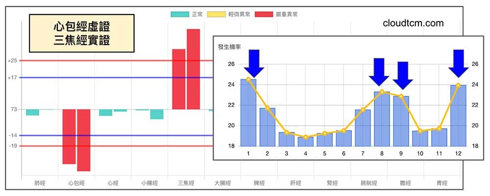 心包經虛證,三焦經實證趨勢機率