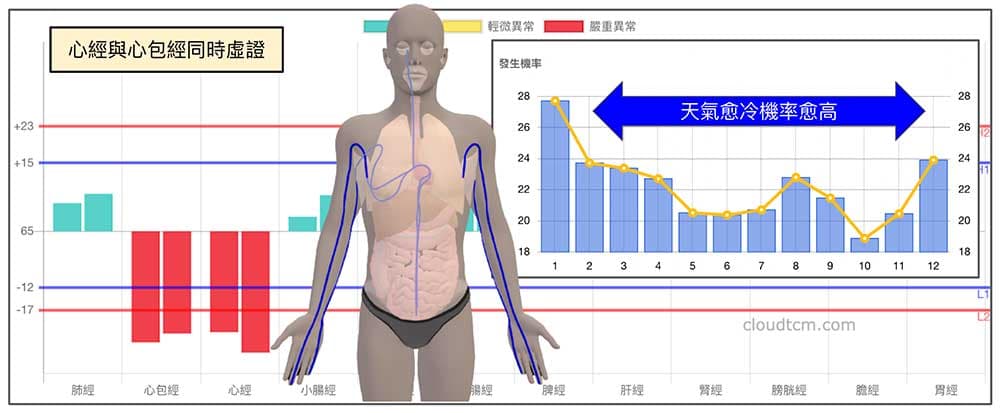 心經與心包經虛證，天氣愈冷時機率愈高