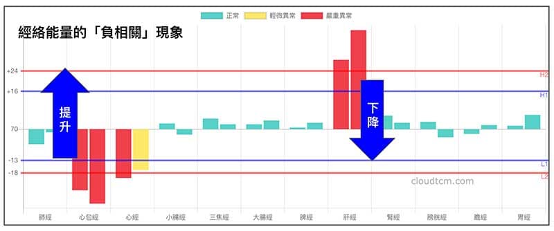 心包經與肝經能量呈現負相關連動