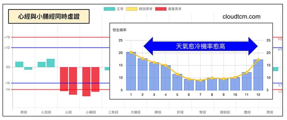 心經與小腸經同時虛證機率趨勢