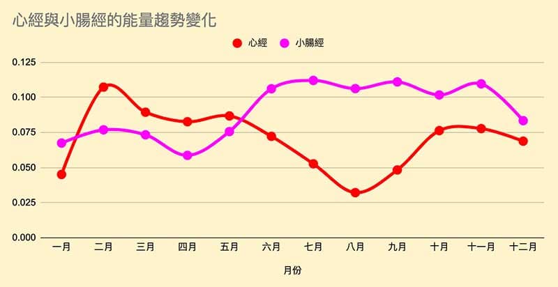 心經與小腸經的能量趨勢變化