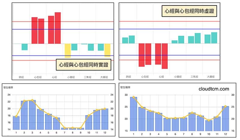 心經與心包經同時虛證與實證的機率趨勢