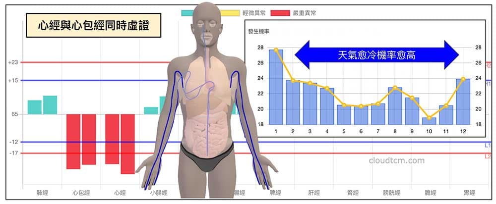 心經與心包經同時出現虛證經絡現象