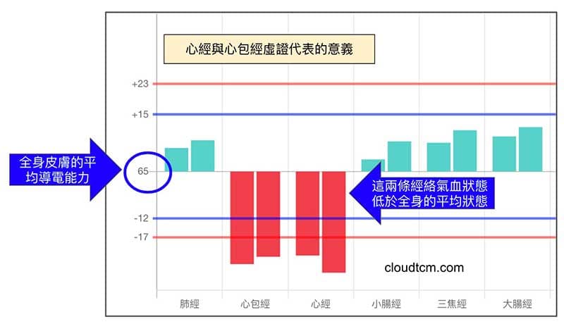 心經與心包經虛證代表的意義