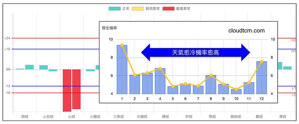 心經出現嚴重虛證機率趨勢