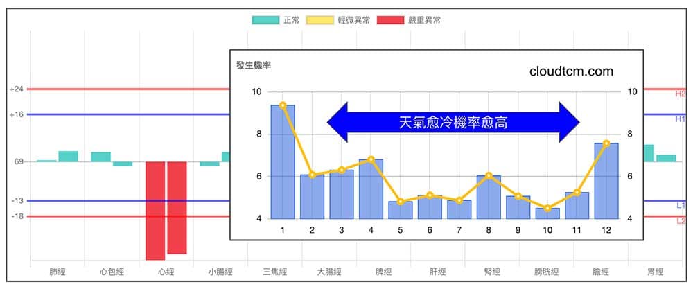 心經出現嚴重虛證機率趨勢