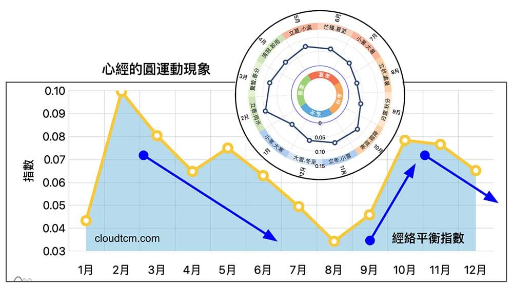 心經的圓運動現象