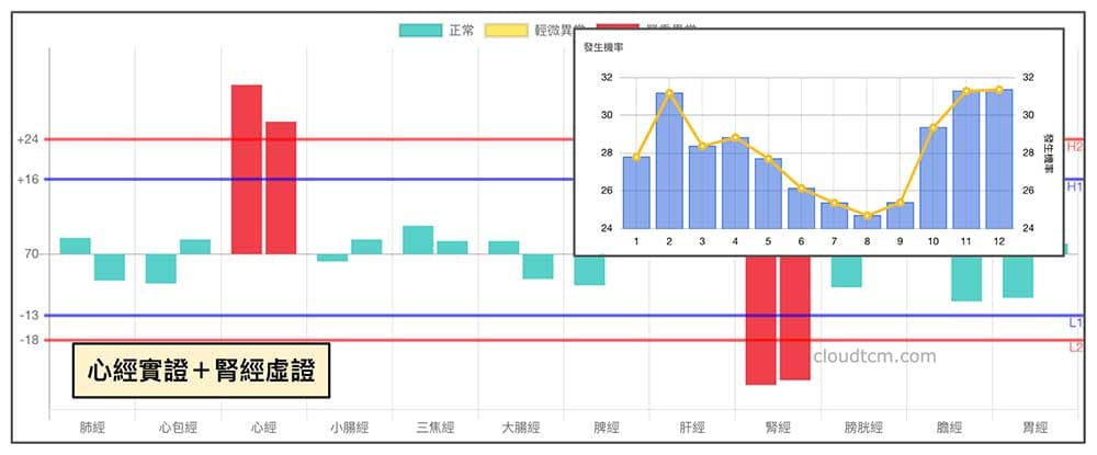 心經實證，腎經虛證的出現機率