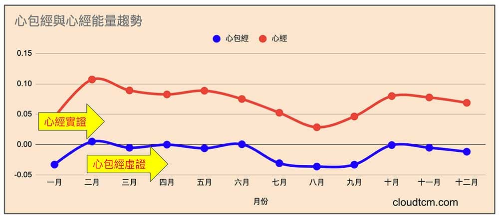 心經一年四季都是實證,心包經都是虛證