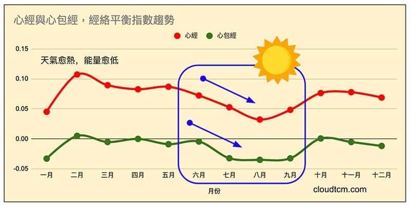 心經與心包經的經絡平衡指數，在炎熱夏天降低