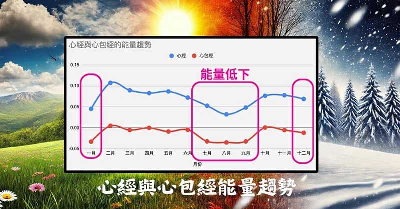 心經與心包經能量趨勢變化