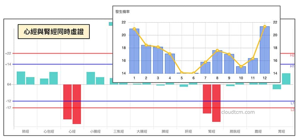 心經與腎經同時虛證的機率趨勢