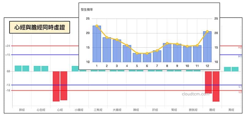 心經與膽經同時虛證的機率趨勢