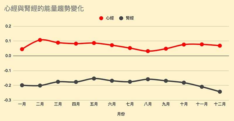 心經與腎經的能量趨勢變化