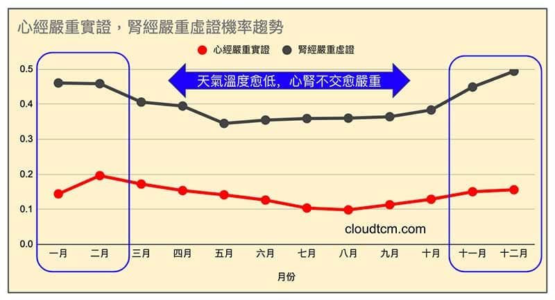 天氣溫度愈低時，心腎不交的狀況愈嚴重