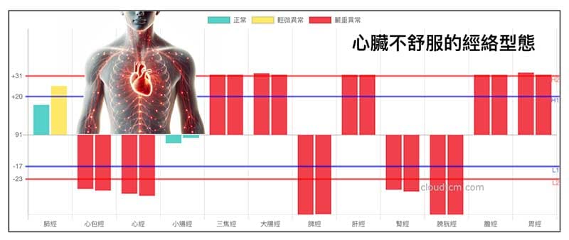 心臟不舒服常見的經絡型態