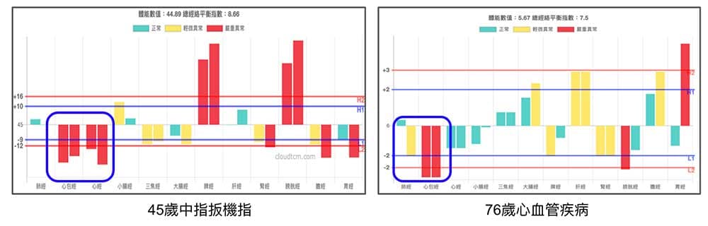 心血管疾病的經絡遺傳現象