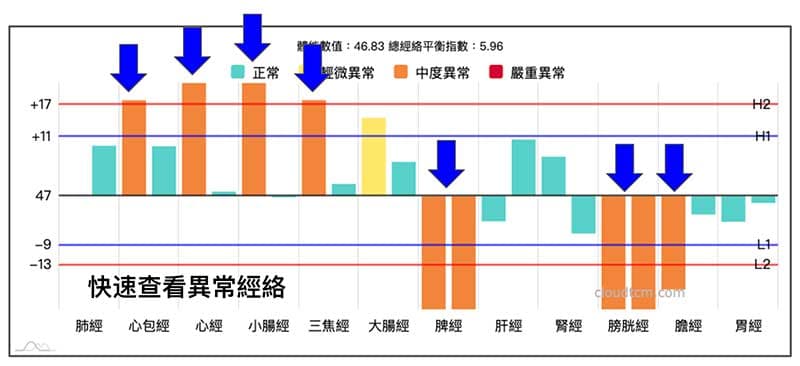 從經絡圖上可以快速看到異常經絡