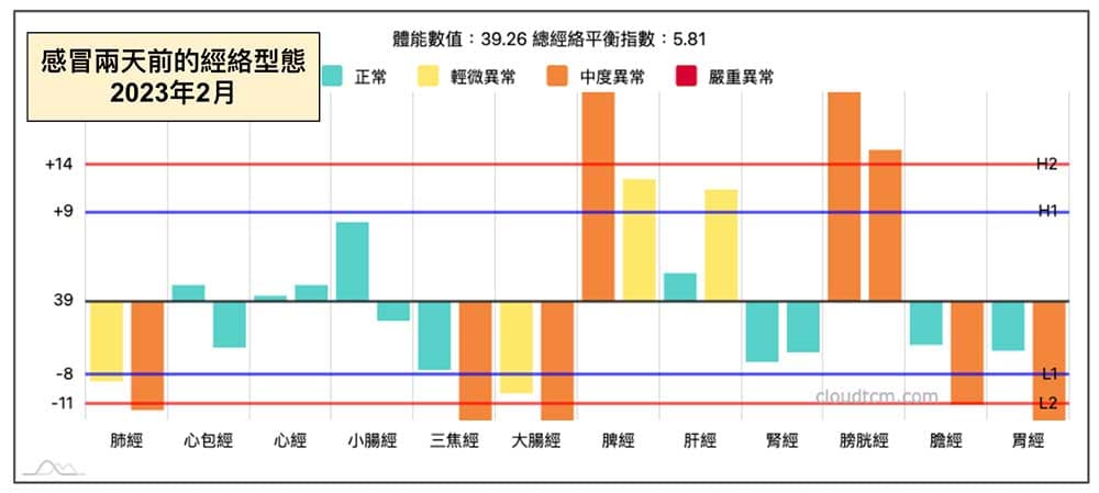 感冒兩天前的經絡型態