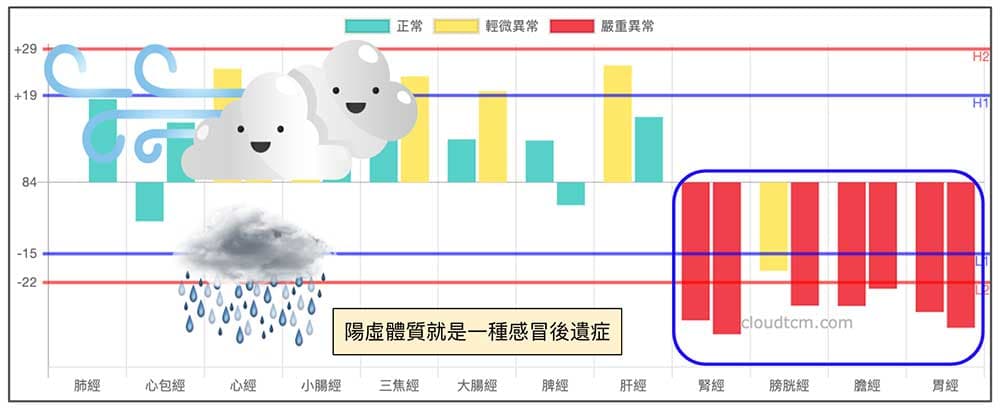 感冒塑造陽虛體質