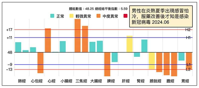 男性出現感冒發冷的經絡型態,之後確認是感染新冠病毒