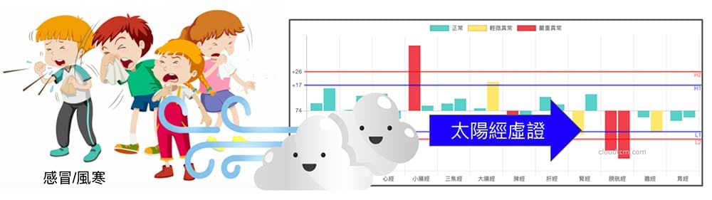 感冒沒治好遺留太陽經