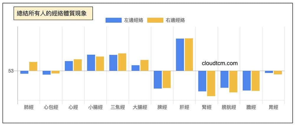 所有人的經絡數據平均,呈現的經絡型態