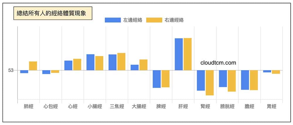 所有人的經絡數據平均，呈現的經絡型態