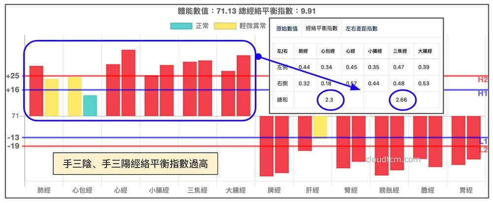 手三陰、手三陽能量過強，造成上實下虛