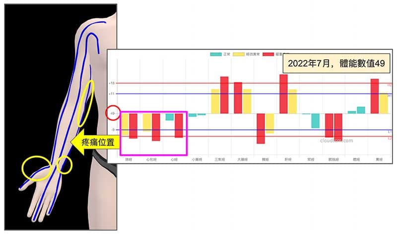 夏季時檢測,已經呈現手三陰經絡虛證