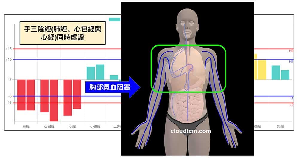 手三陰經虛證時，通往胸部的氣血嚴重阻塞