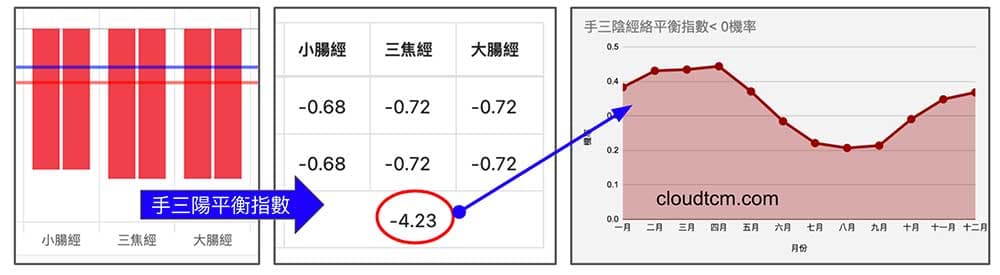 手三陽經絡平衡指數小於0