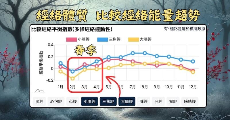某會員在春季期間,手三陽經能量明顯低下
