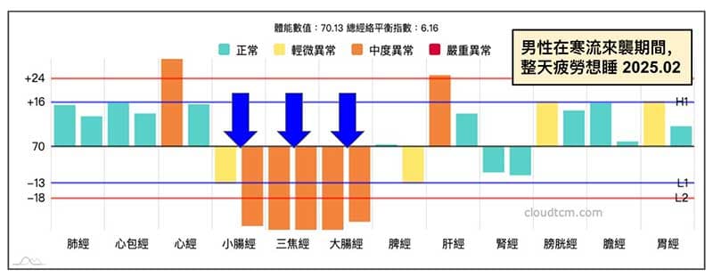 某會員在寒流來襲期間,整天疲勞沒精神