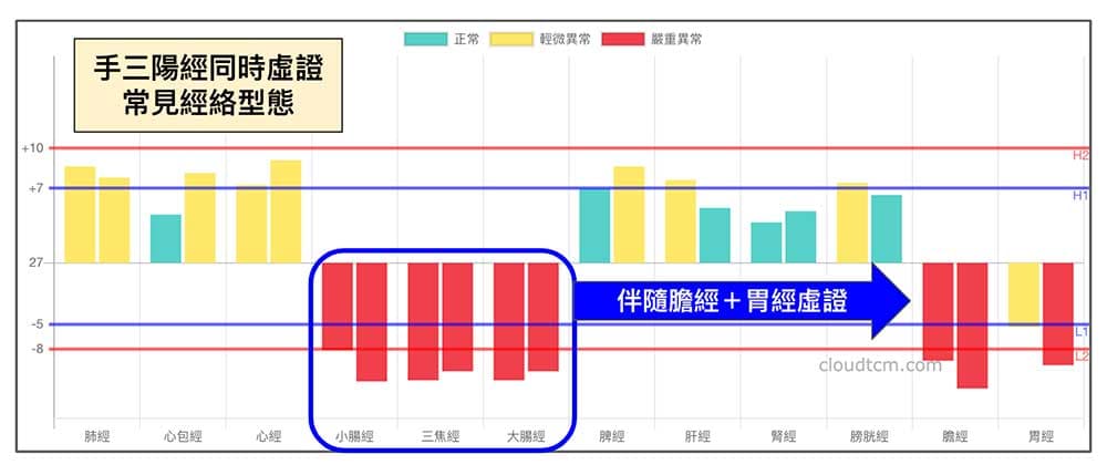 手三陽經虛證時,經常伴隨膽經+胃經虛證