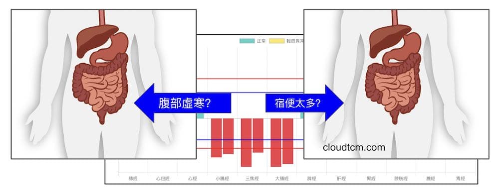 手三陽經虛證,是腹部虛寒還是宿便呢?