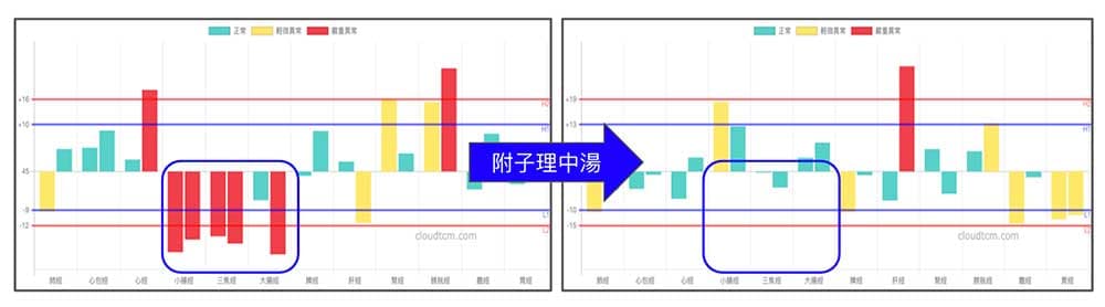 服用附子理中湯，改善手三陽經虛證