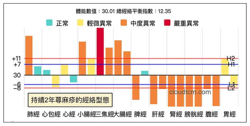 持續兩年出現蕁麻疹,無法治癒的經絡型態