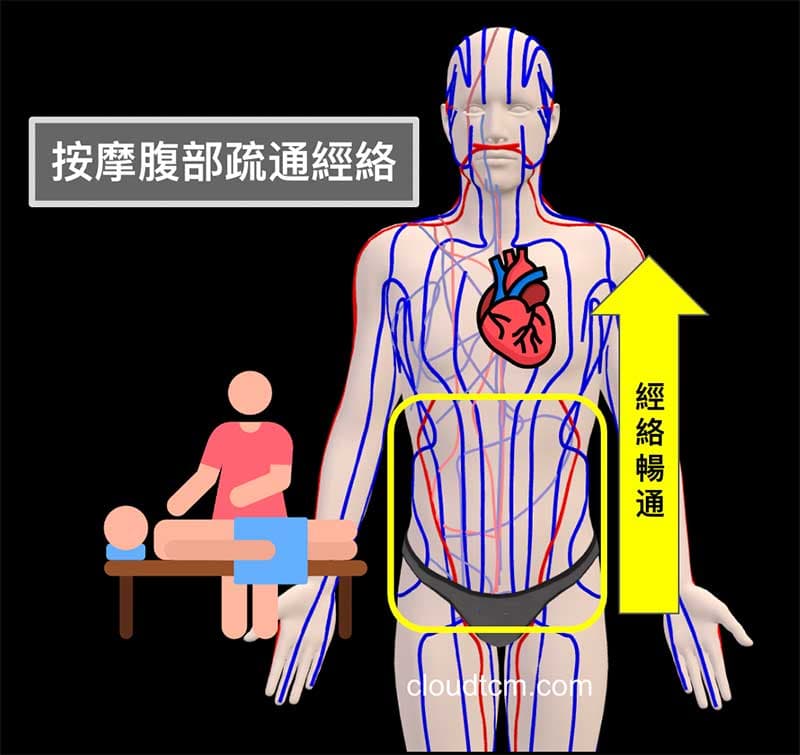 按摩腹部可以疏通全身上下經絡