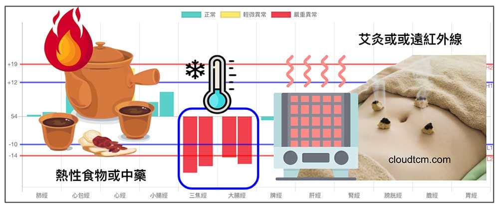 透過調整寒熱,改善經絡異常現象