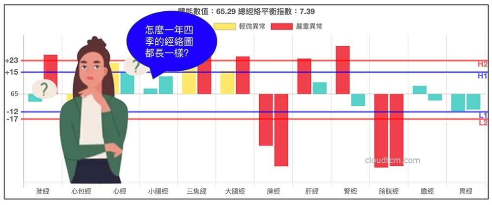 經絡體質,就是一年四季經常出現的經絡型態