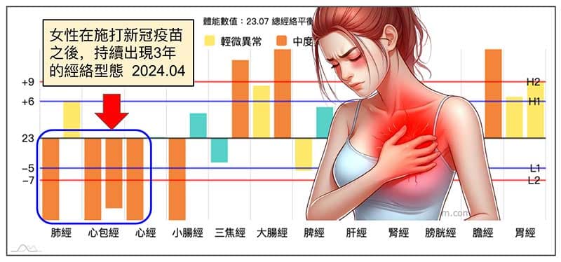 施打新冠疫苗之後常出現的經絡型態