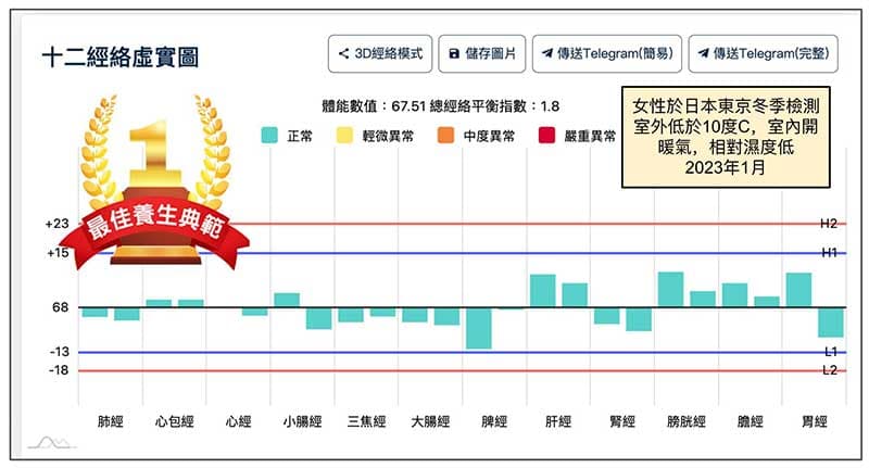 日本東京檢測出來的最佳養生典範案例