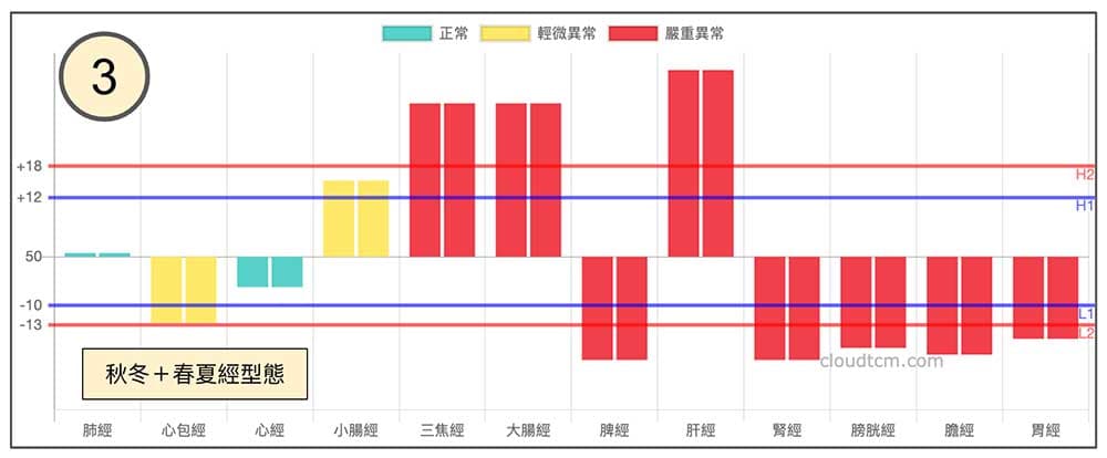 春夏加秋冬經絡型態