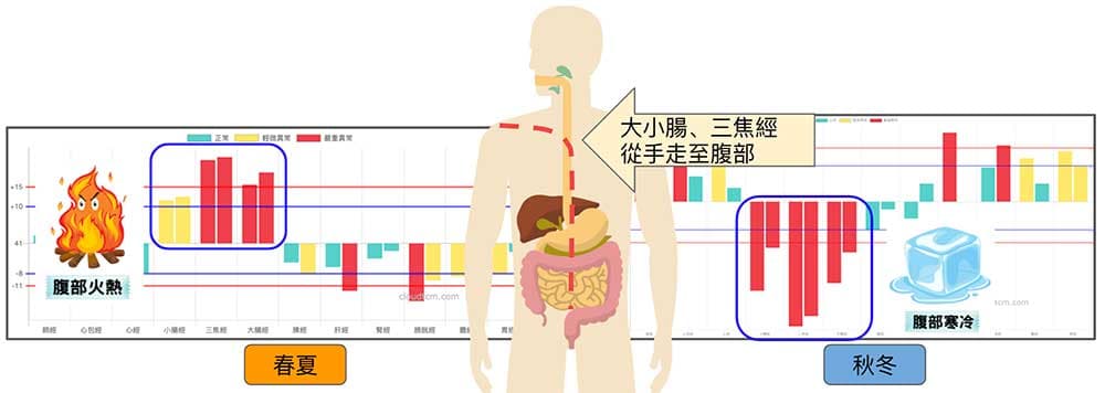 春夏季手三陽偏於實證，秋冬季節偏於虛證