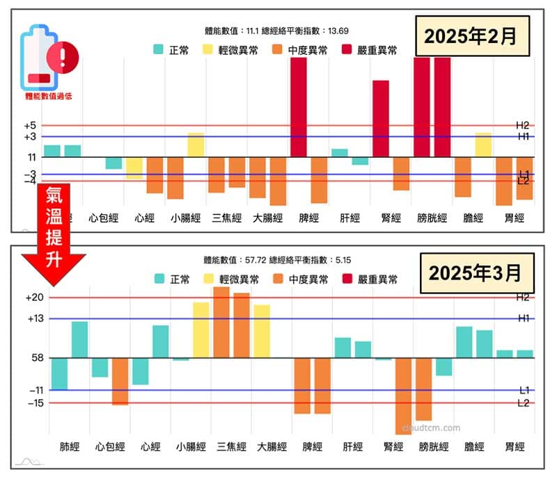 春季溫度變化,對經絡型態的影響非常大
