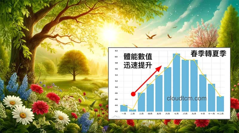 春季轉夏季之後,體能數值迅速提升