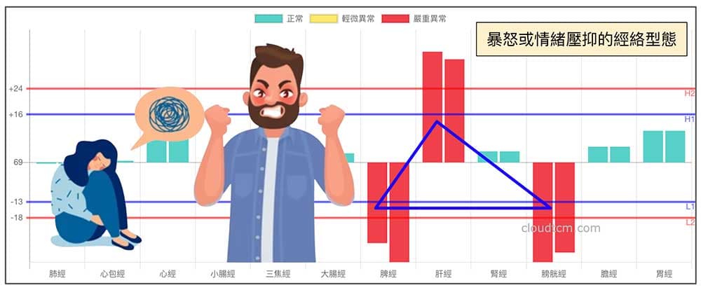 暴怒或情緒壓抑之後,很快就會出現所謂的「鐵三角」經絡型態