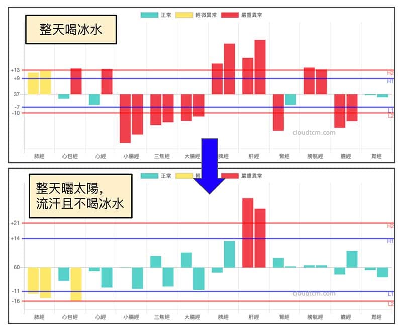 整天曬太陽，流汗且不喝冰水對身體的影響巨大