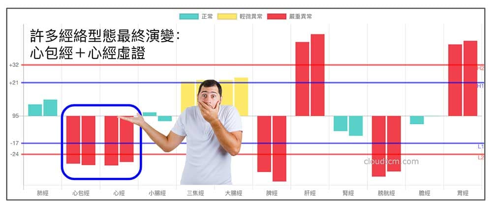 許多經絡型態,最終都一致演變成為心經+心包經虛證